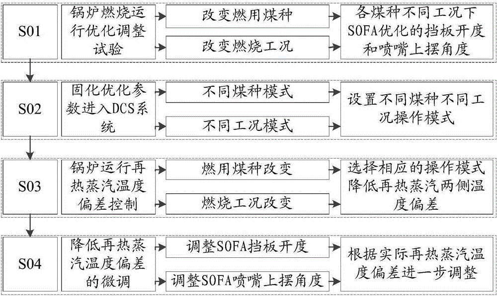 Combustion control method for four-corner tangential circle boiler