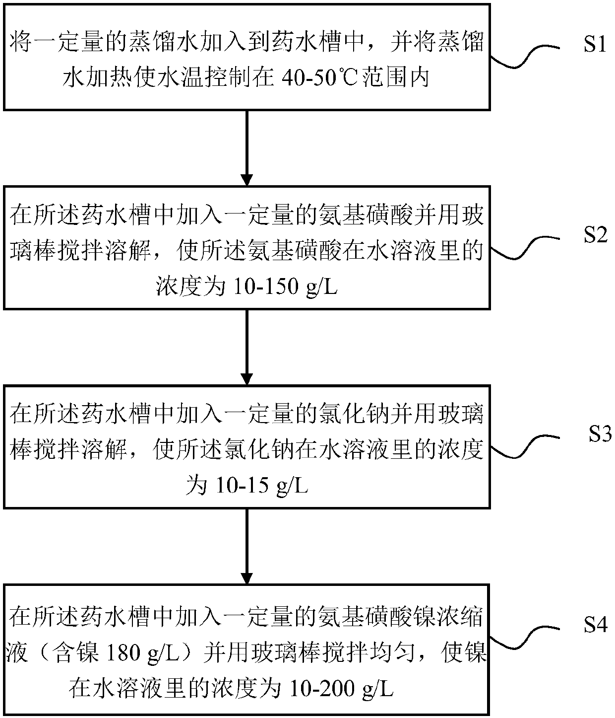 Preparation method for sulfamic acid type impact nickel