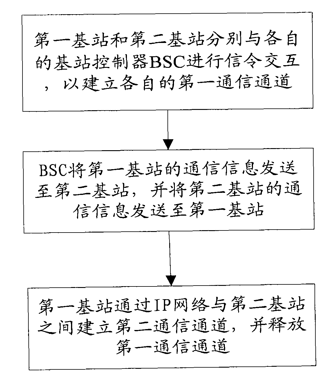 Local switching communication method and system