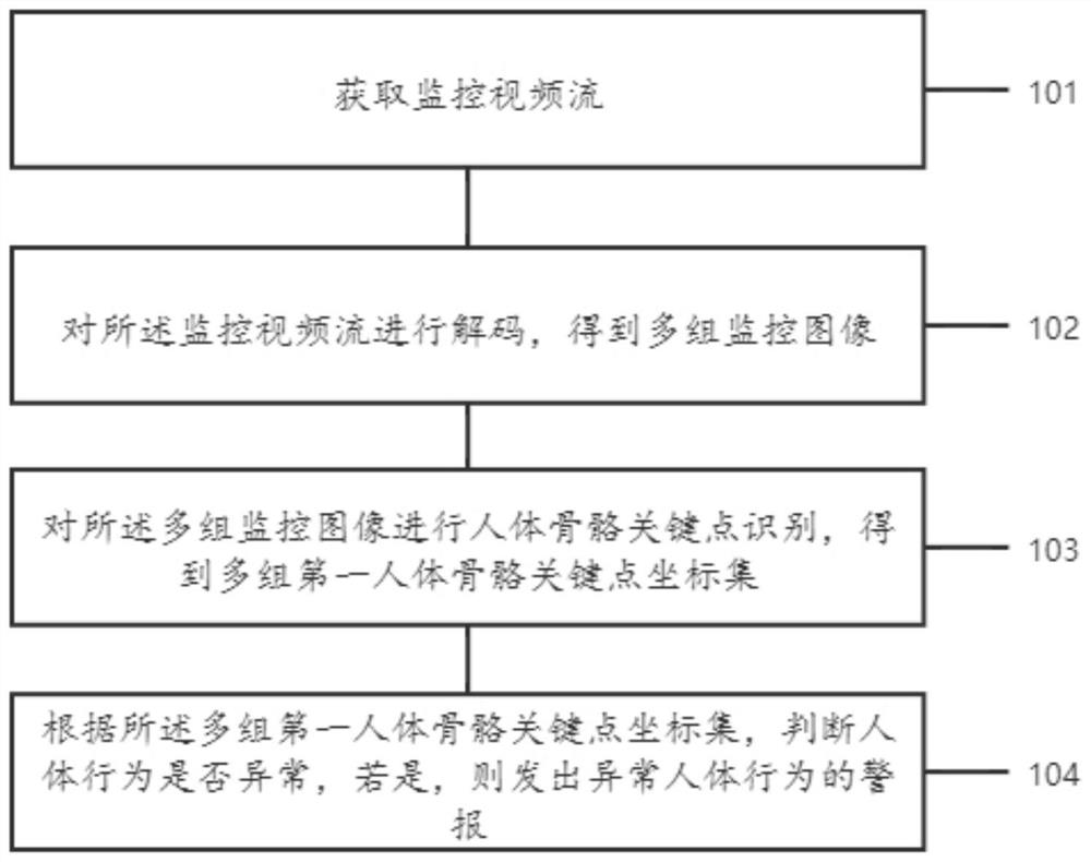 Abnormal human body behavior alarm method and device