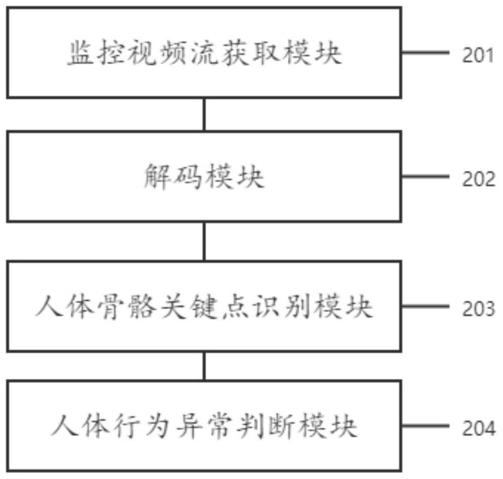 Abnormal human body behavior alarm method and device