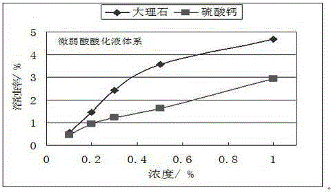 Weak acid acidizing fluid for water injection well with non-moving string and preparation method thereof