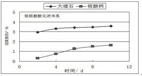 Weak acid acidizing fluid for water injection well with non-moving string and preparation method thereof