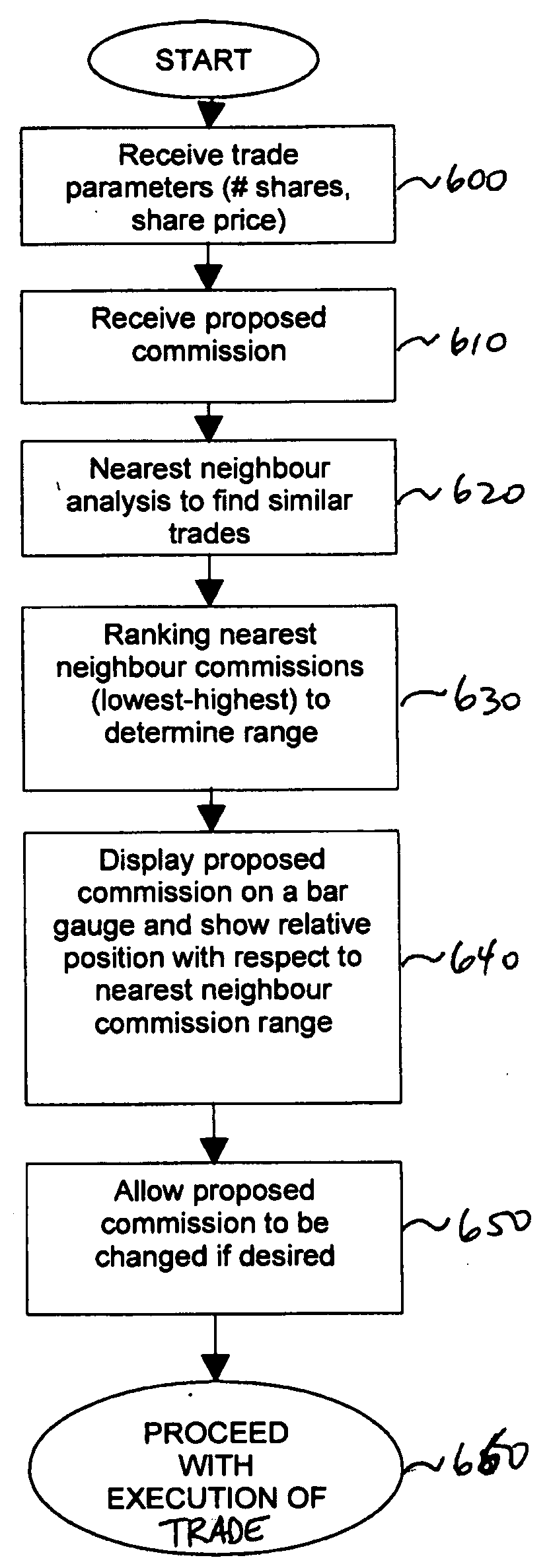 Personal point of sale commission rate benchmarking tool