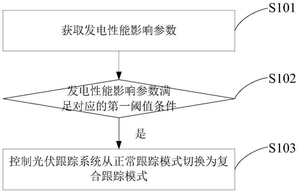 Control method of photovoltaic tracking system, controller and photovoltaic tracking system