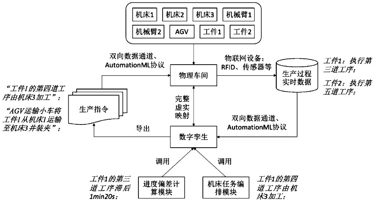 A dynamic linkage control method for autonomous production process in intelligent workshop based on digital twin