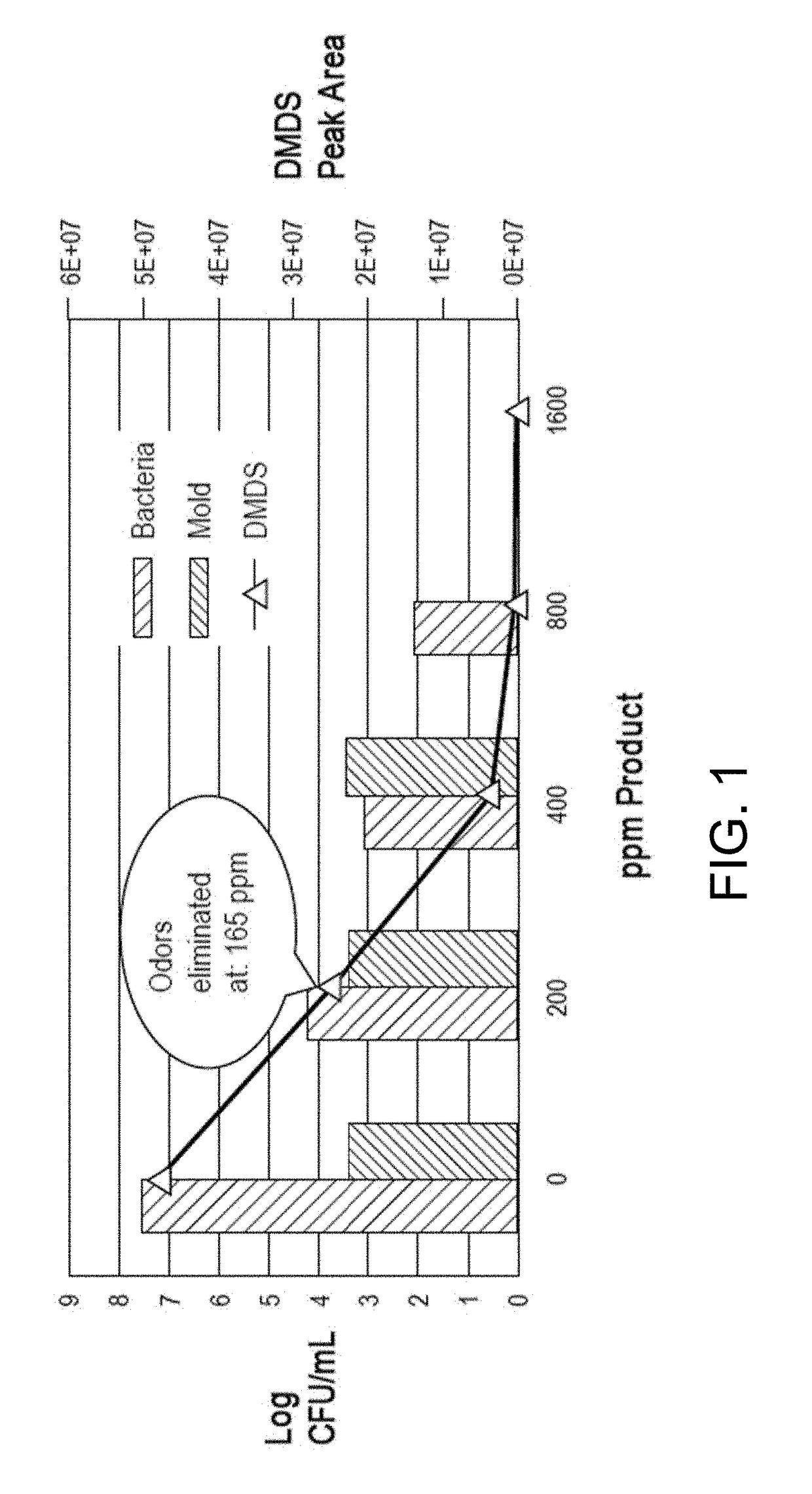 Reduction of hydrogen sulfide and/or malodor gassing from water via the addition of peroxyacetic acid/hydrogen peroxide product