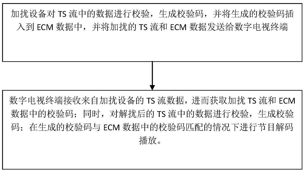 A method, system and scrambling device for ensuring content security of digital television programs