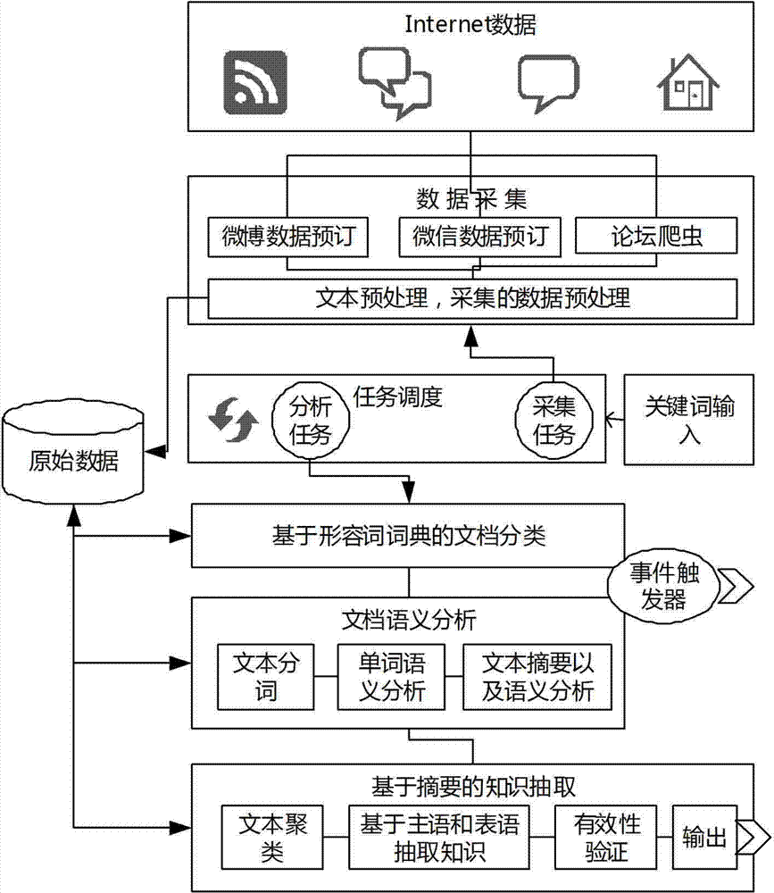 Social network data collecting and analyzing system