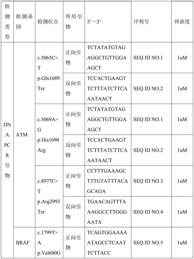 Thyroid cancer detection products and applications based on high-throughput sequencing