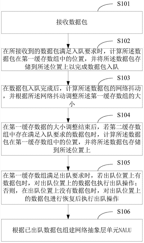 Data packet sorting debounce method and device