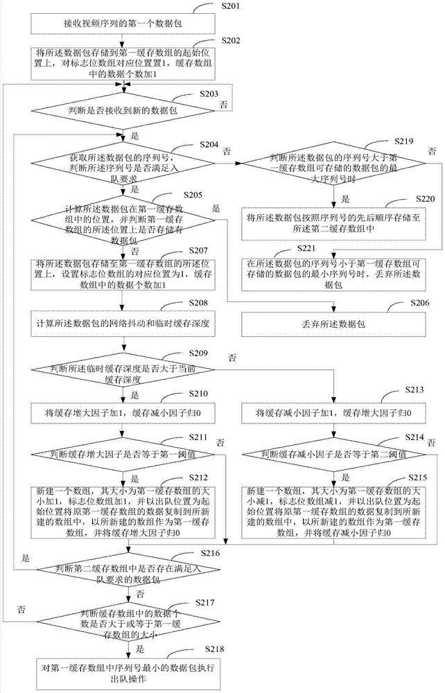 Data packet sorting debounce method and device