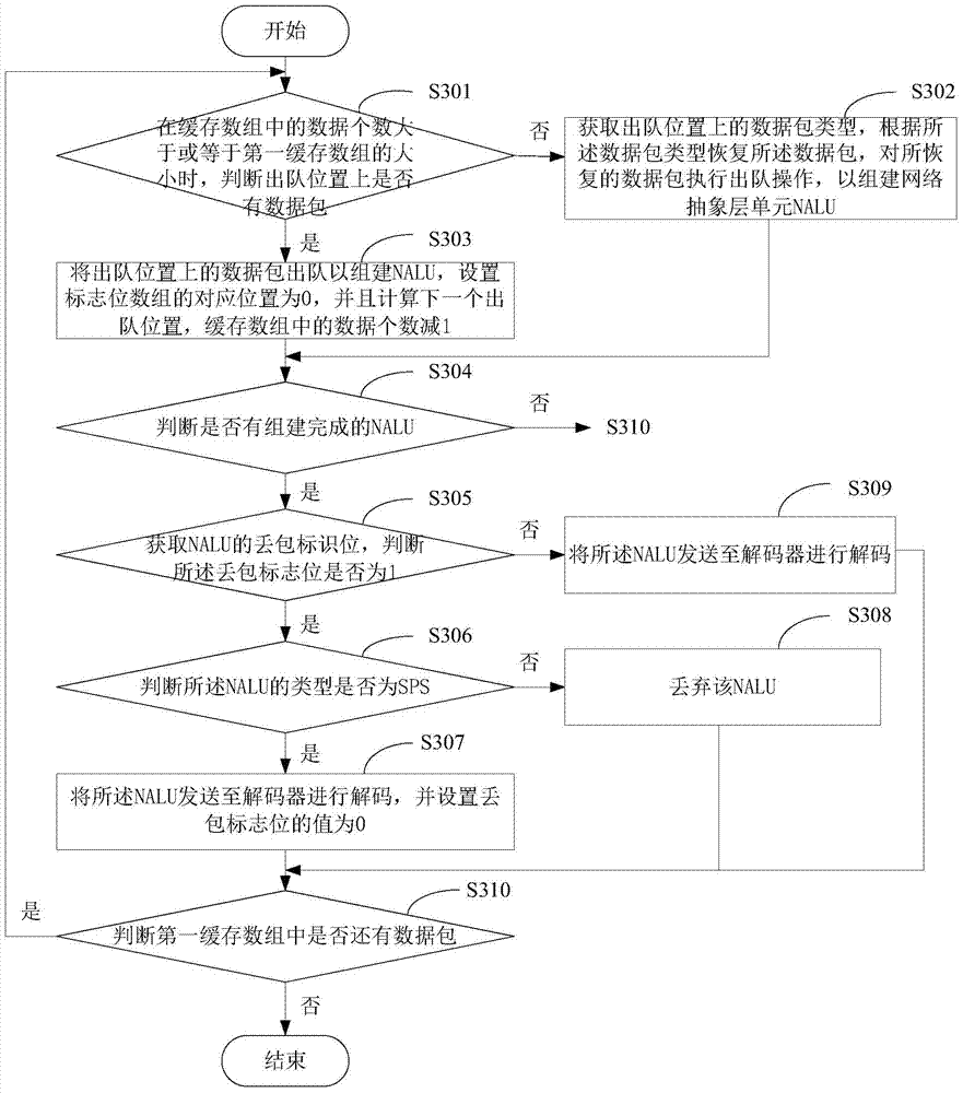 Data packet sorting debounce method and device