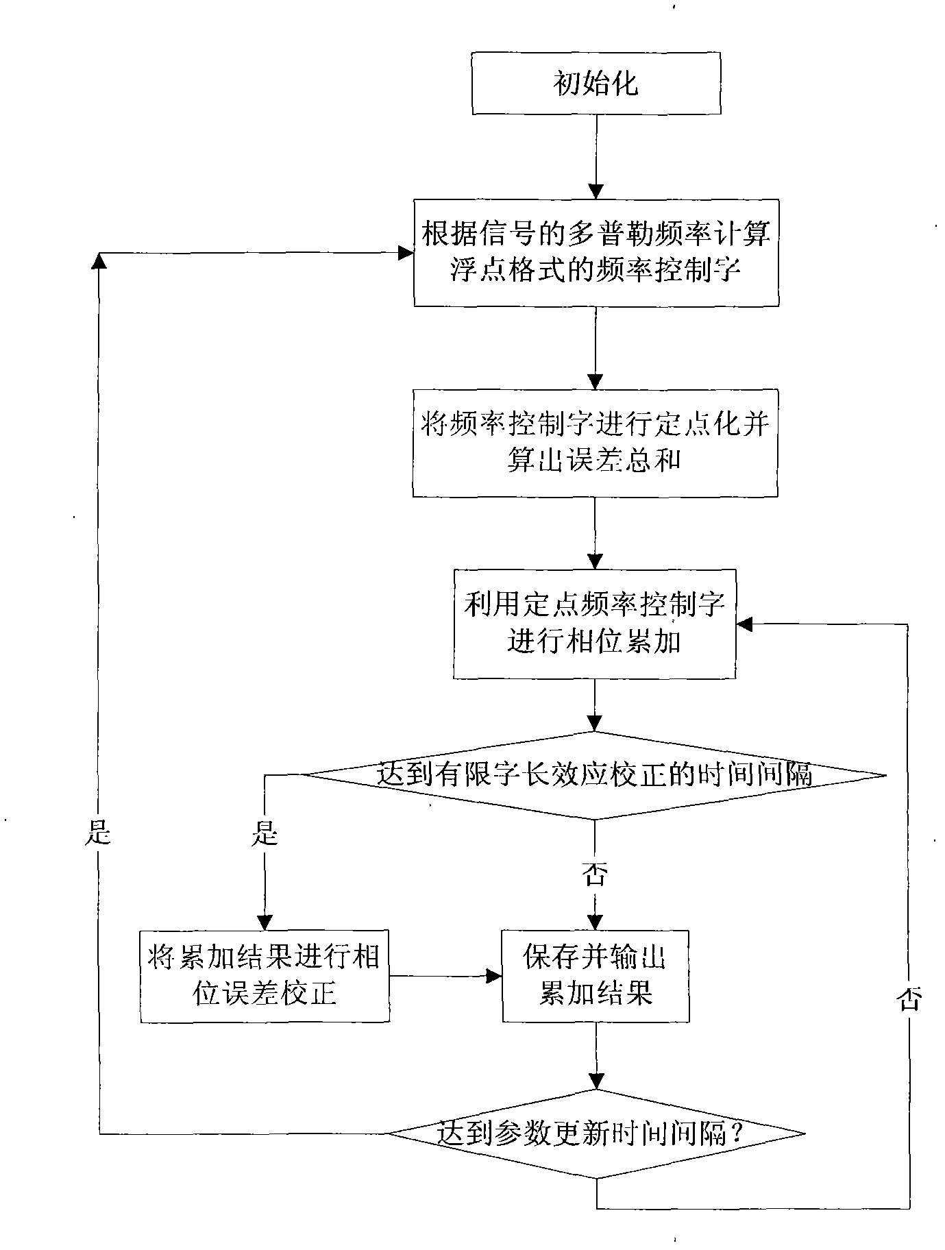 Method for calibrating phase errors of global positioning system (GPS) signal source