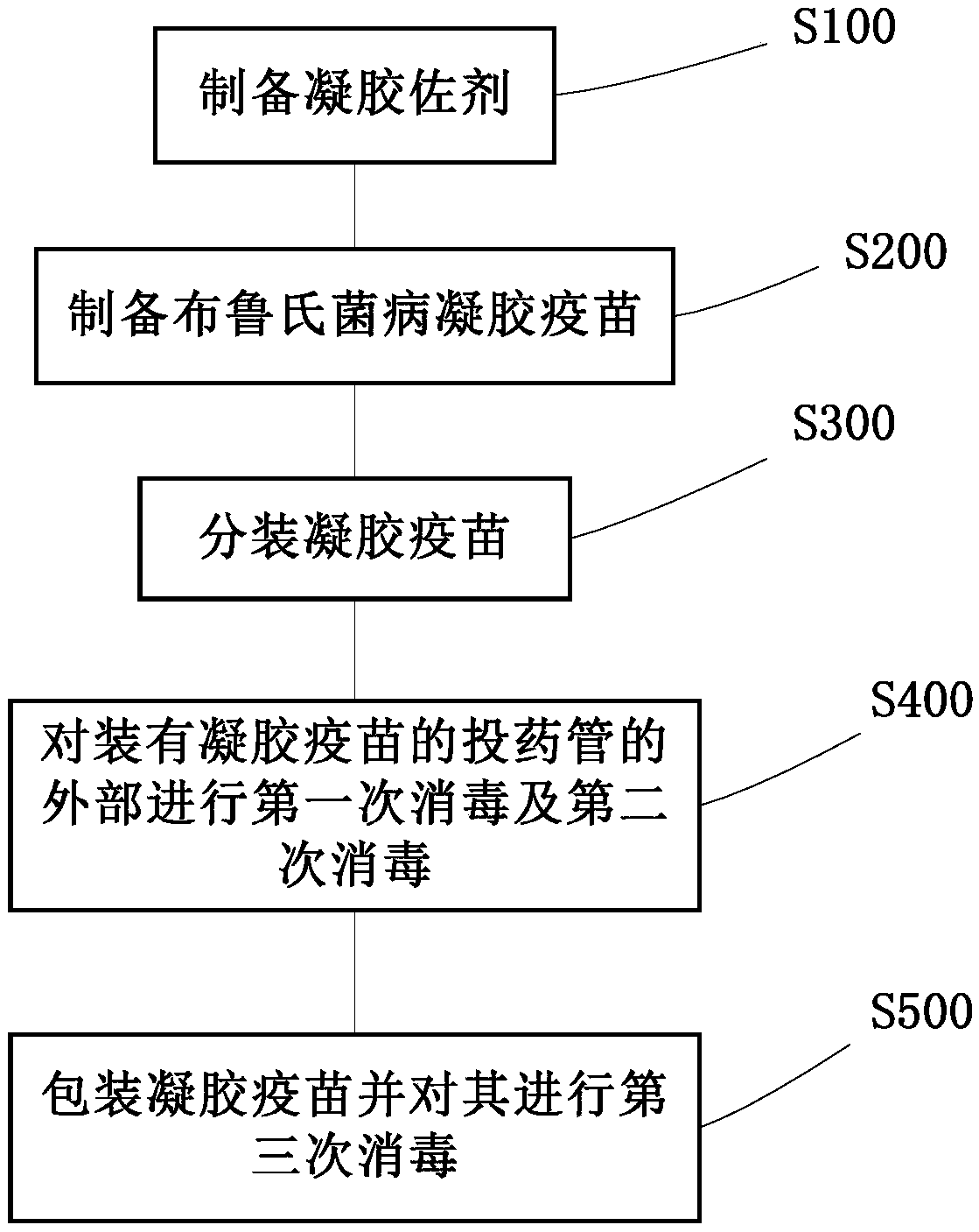 Animal brucellosis gel adjuvant pre-filling vaccine and preparation method thereof