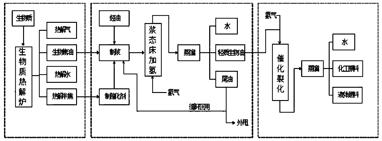 Method for preparing chemical raw material and liquid fuel from biomass