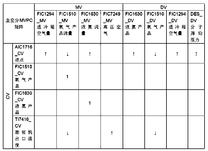 A Multivariable Predictive Control Method for Air Separation Plant