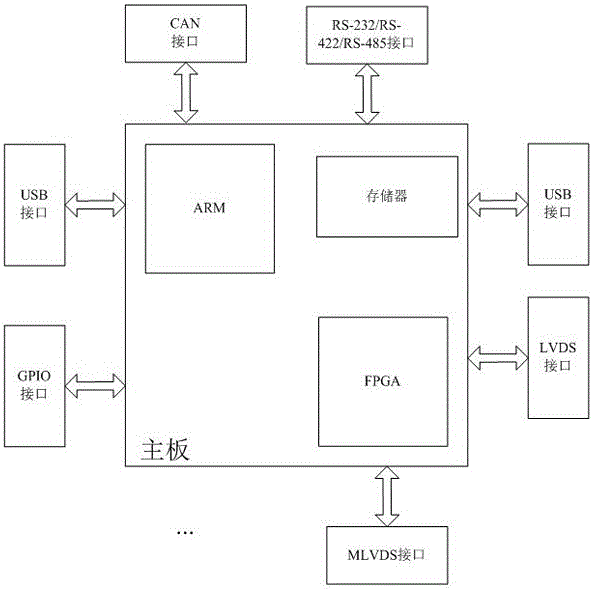 General bus interface converting and preprocessing device