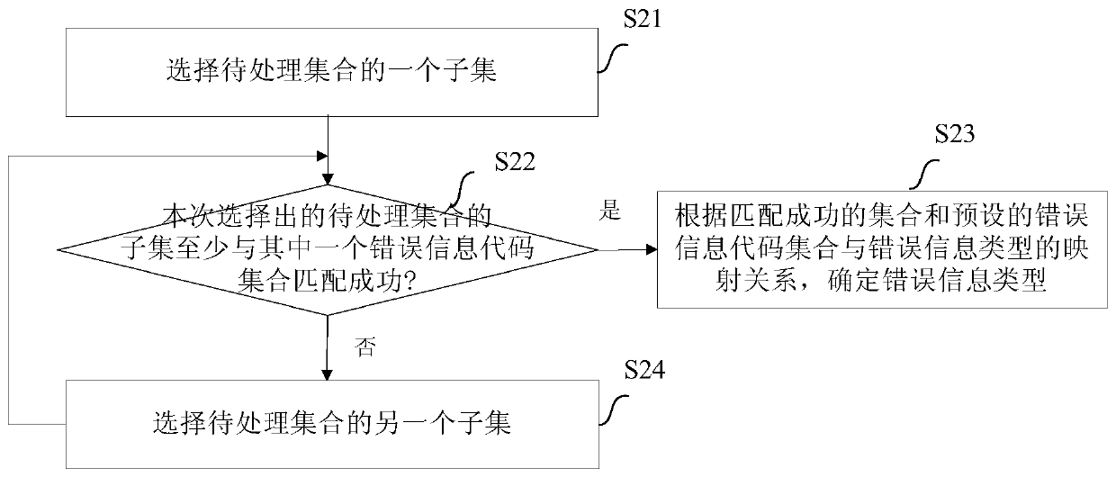 Error information type determining method, error information code classification method and device