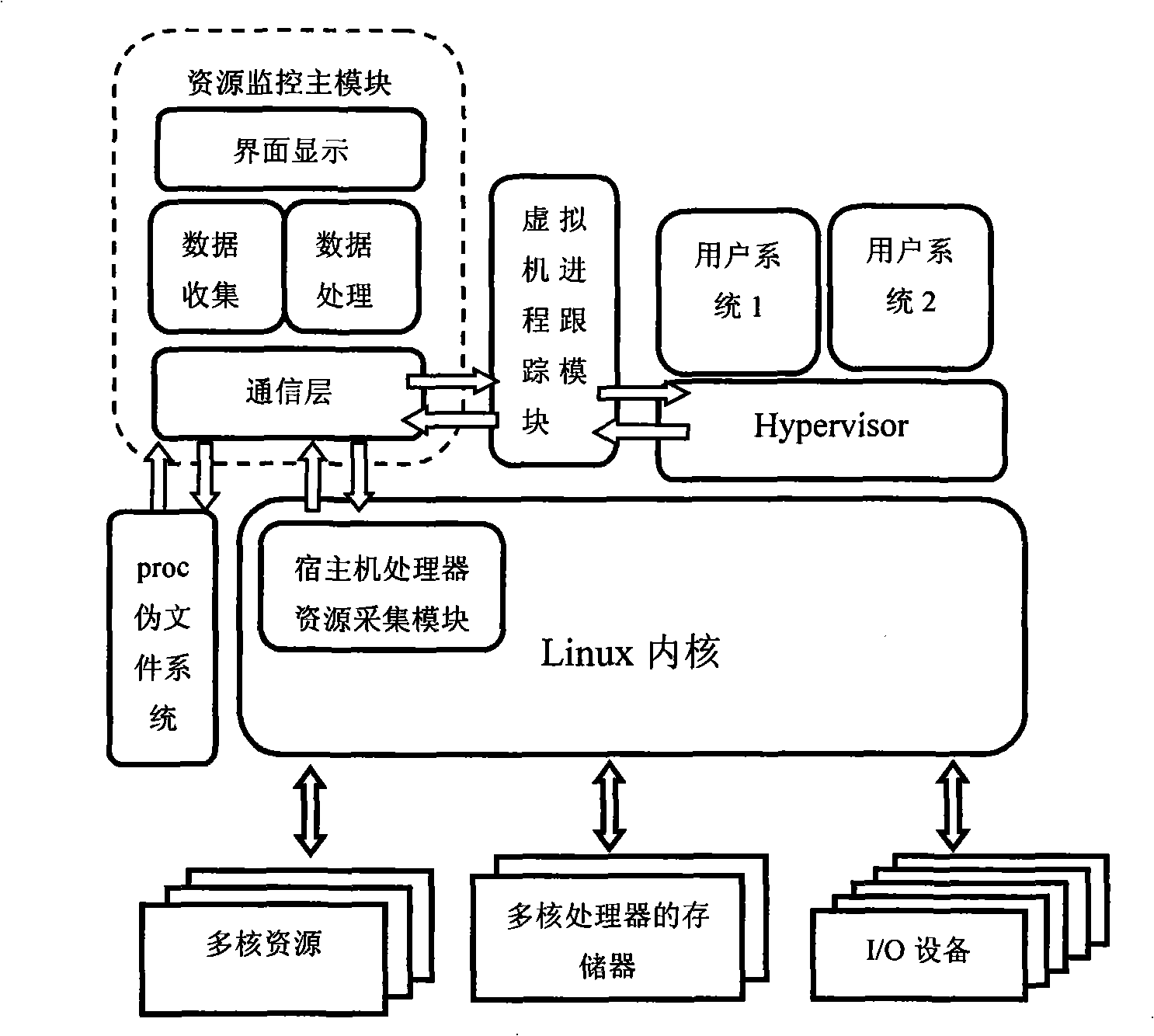 Resource monitoring method and system for multi-core processor based on virtual machine