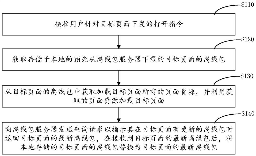 Page loading method and device, computer equipment and storage medium