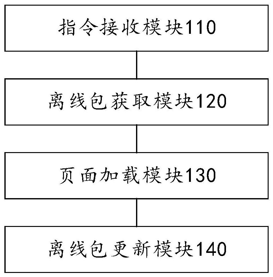 Page loading method and device, computer equipment and storage medium