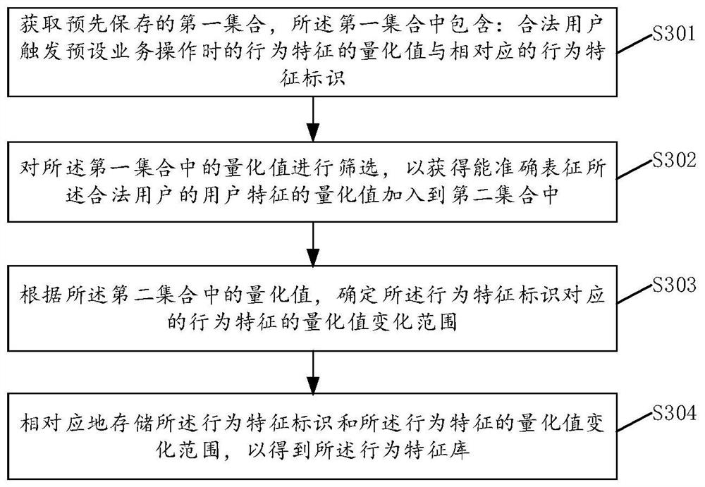 A user identity verification method and device based on user behavior characteristics