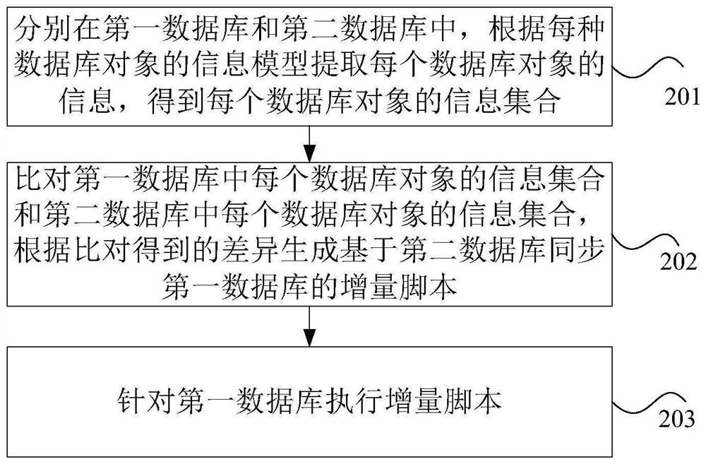 Database synchronization method and device, electronic equipment and computer storage medium