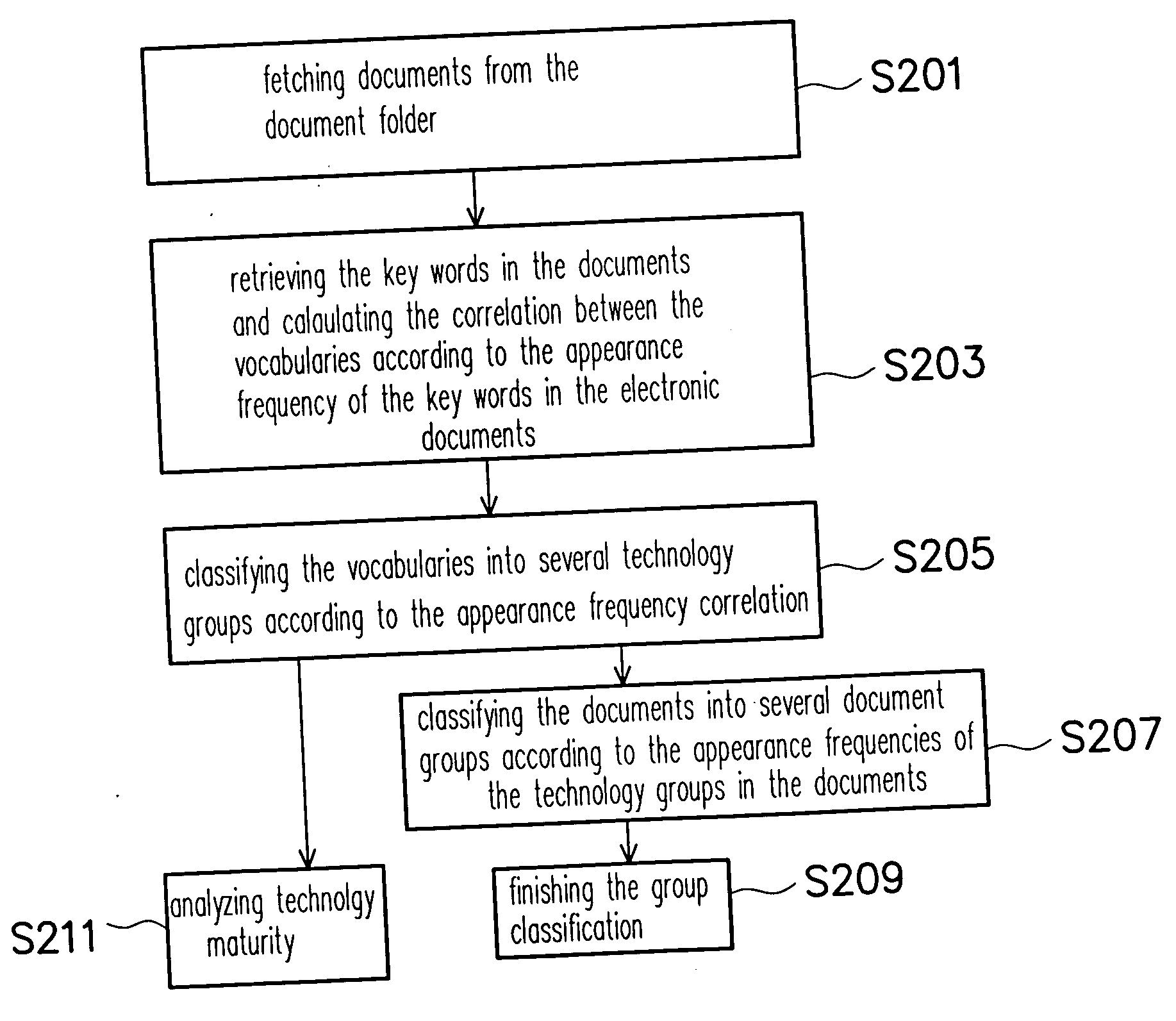 Method for analyzing and classifying electronic document
