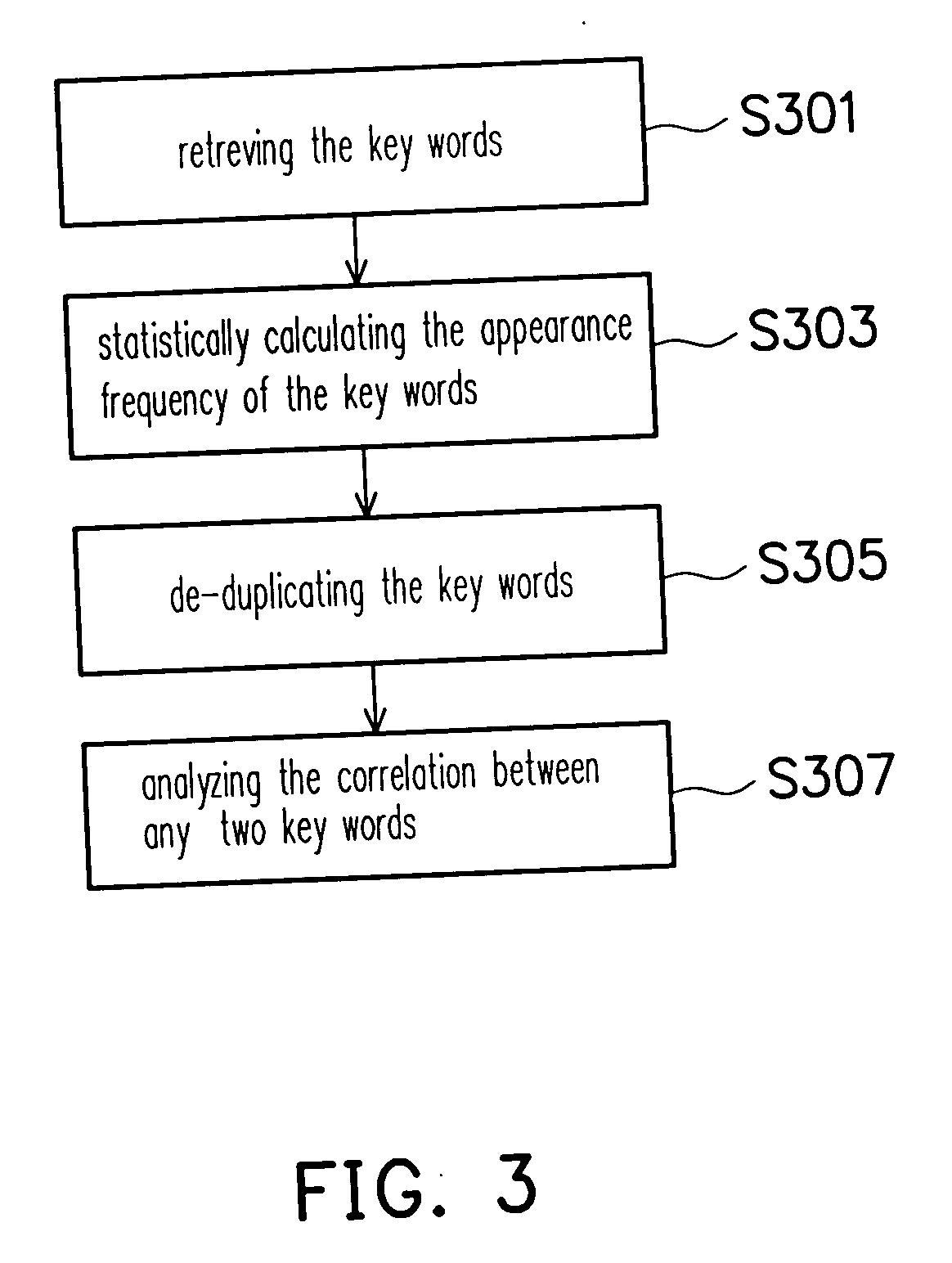 Method for analyzing and classifying electronic document