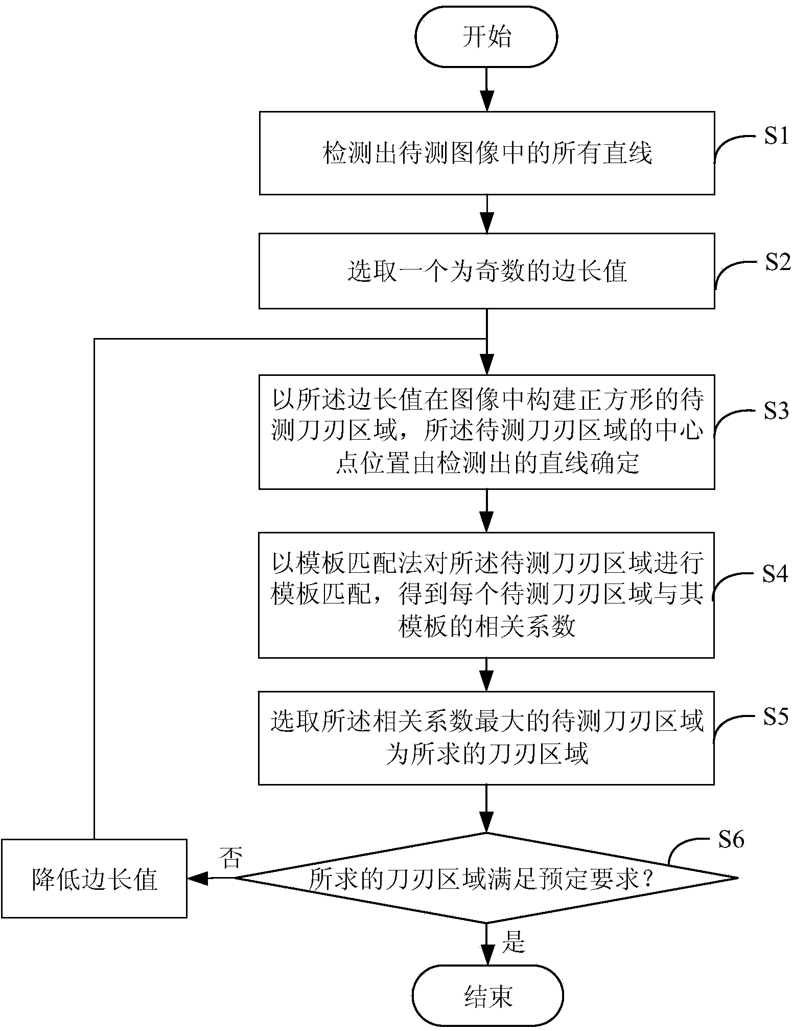 Blade area automatic retrieval method based on line detection and template matching