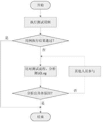 Method and device for testing protocol conformance