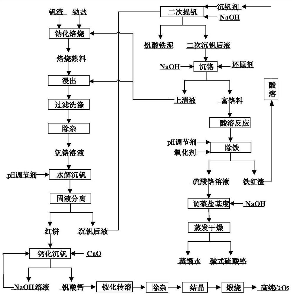 A kind of method utilizing vanadium-chromium solution to produce vanadium product and basic chromium sulfate