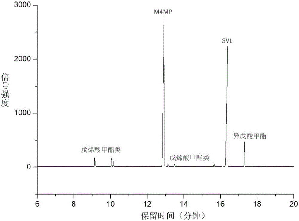 A kind of method for preparing methyl 4-methoxyvalerate by gamma-valerolactone