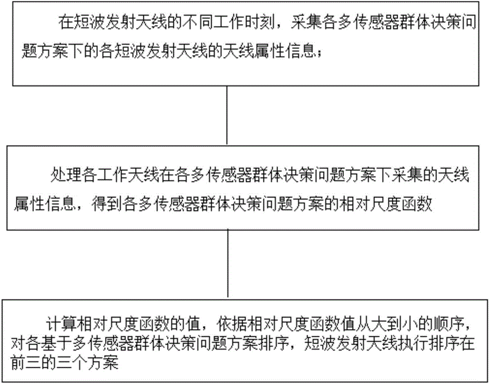 Method for automatically controlling high-power shortwave antenna based on group decision by multiple sensors