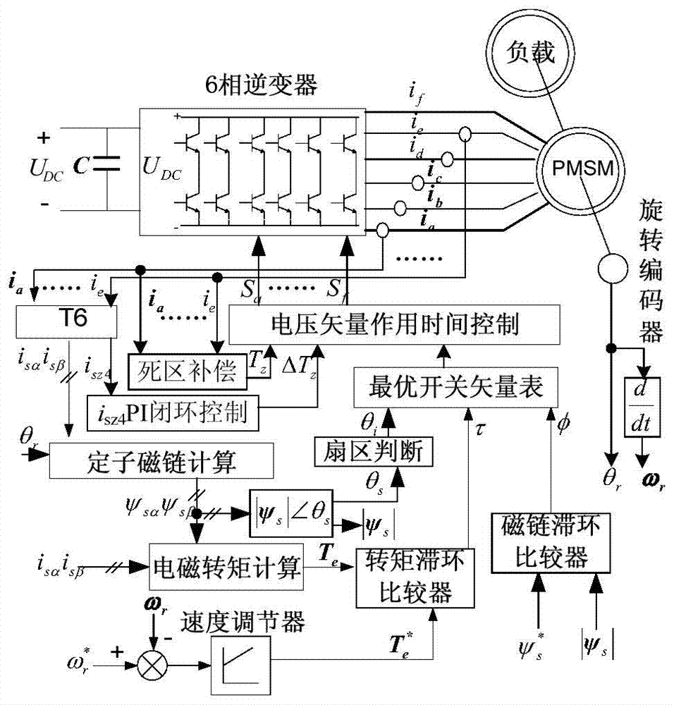 Direct torque control method for six-phase synchronous motor with zero-sequence current self-correction