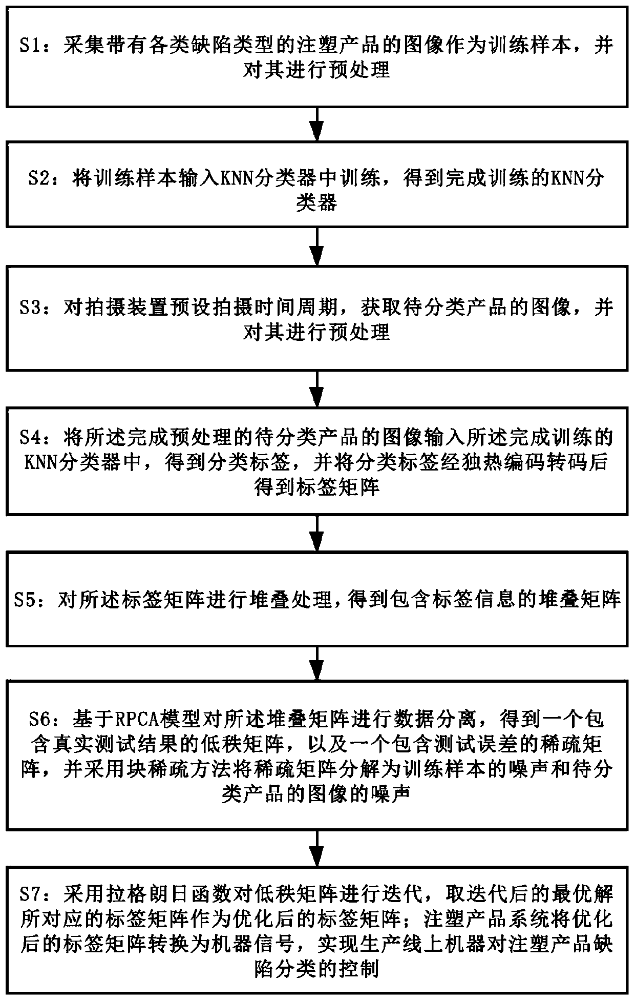 Injection product defect classification method based on machine learning