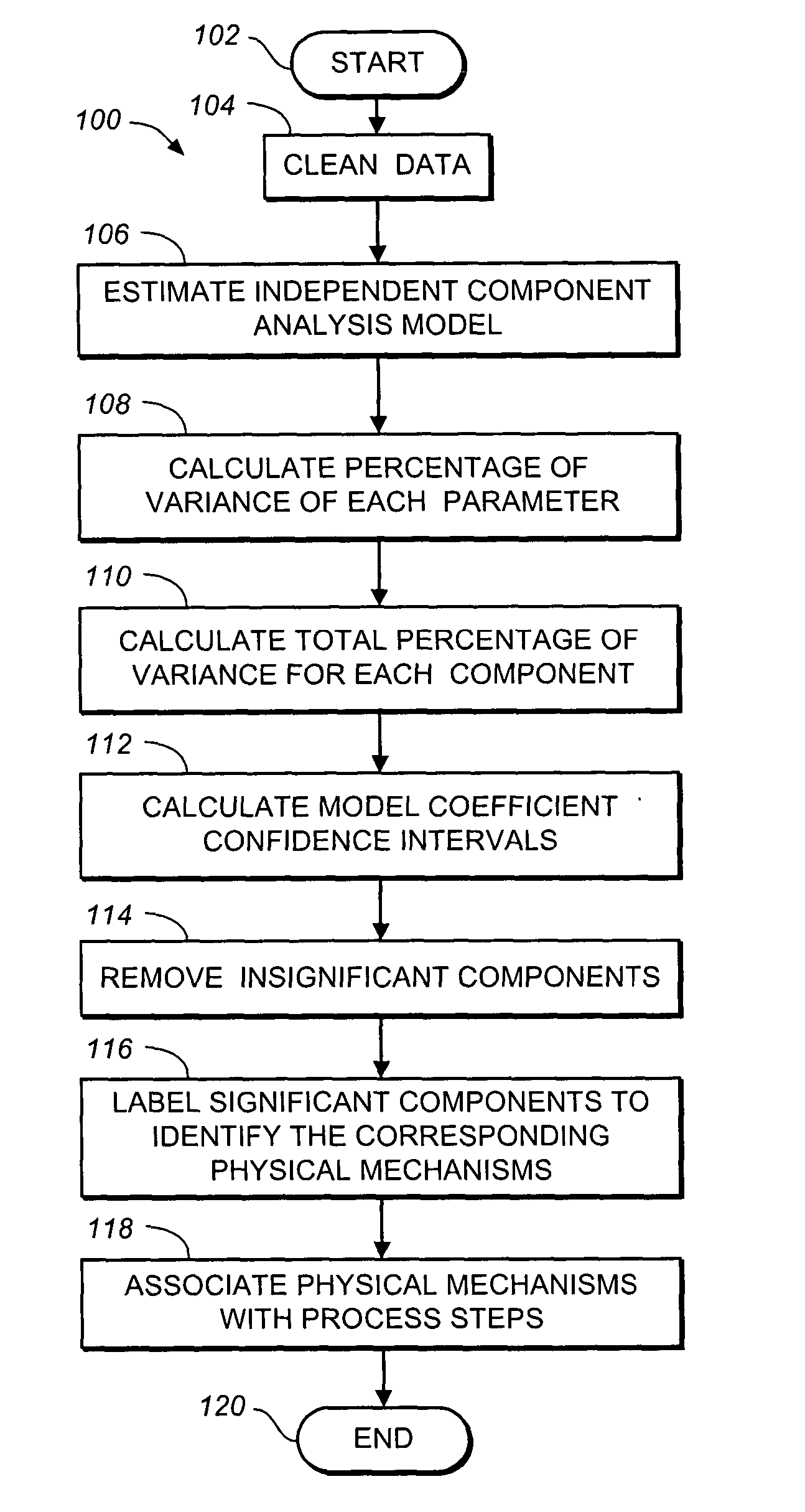 Method of isolating sources of variance in parametric data