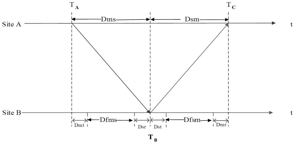 A method for estimating the round-trip delay difference of optical fiber time transfer under temperature change