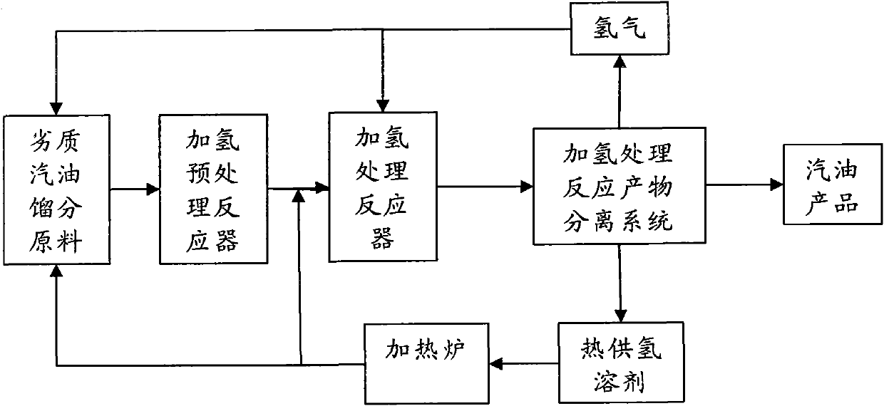 method-for-hydrotreatment-of-inferior-gasoline-fraction-eureka