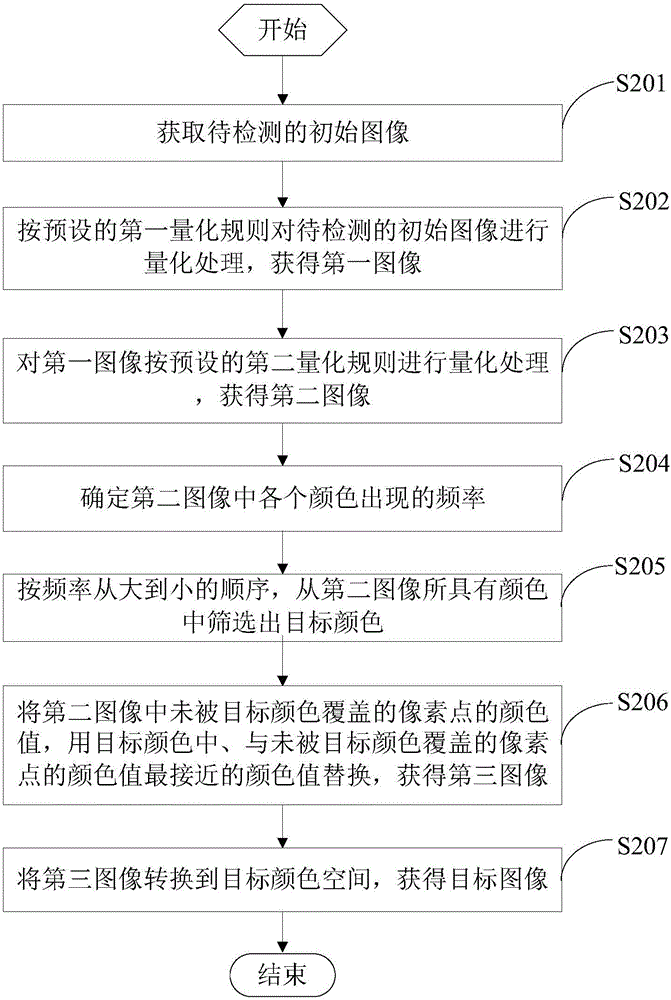 Image significance detecting method and device