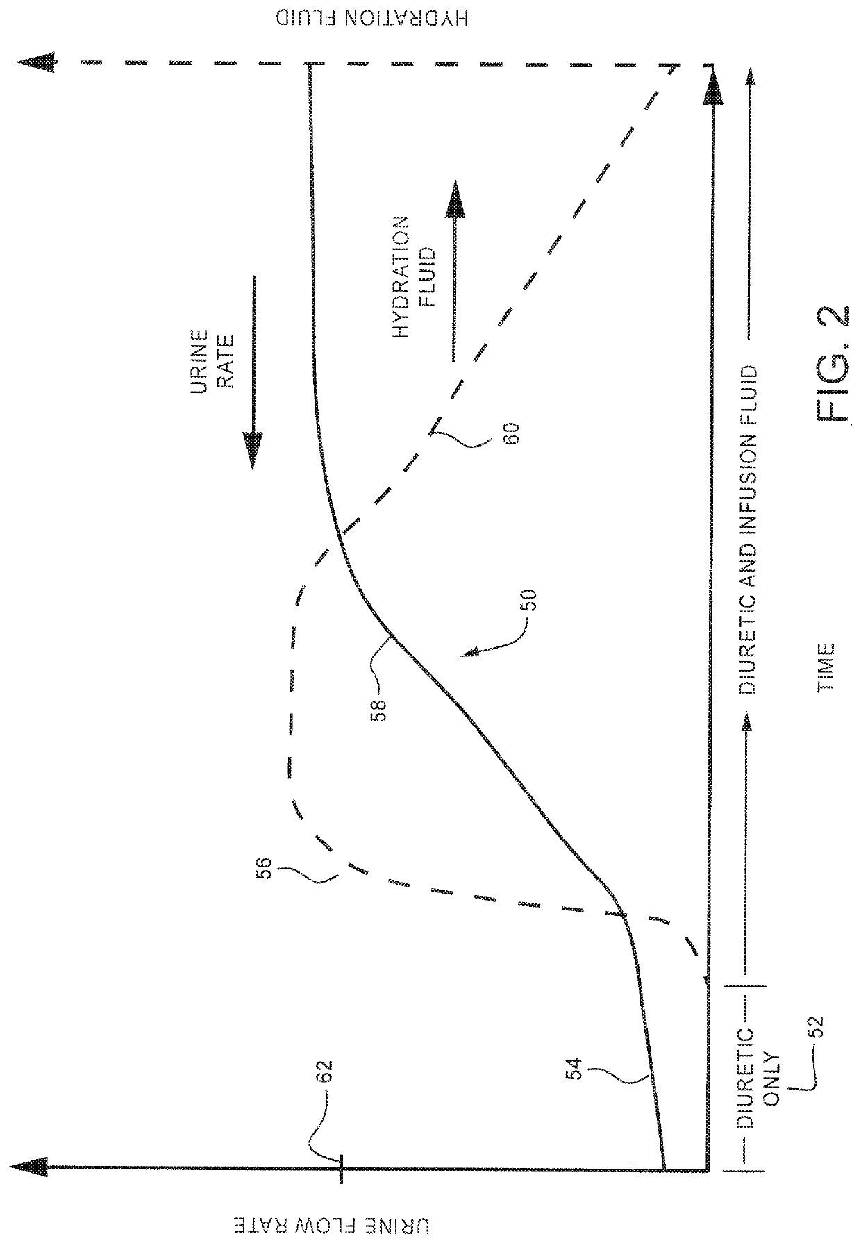 Method and system to treat acute decompensated heart failure