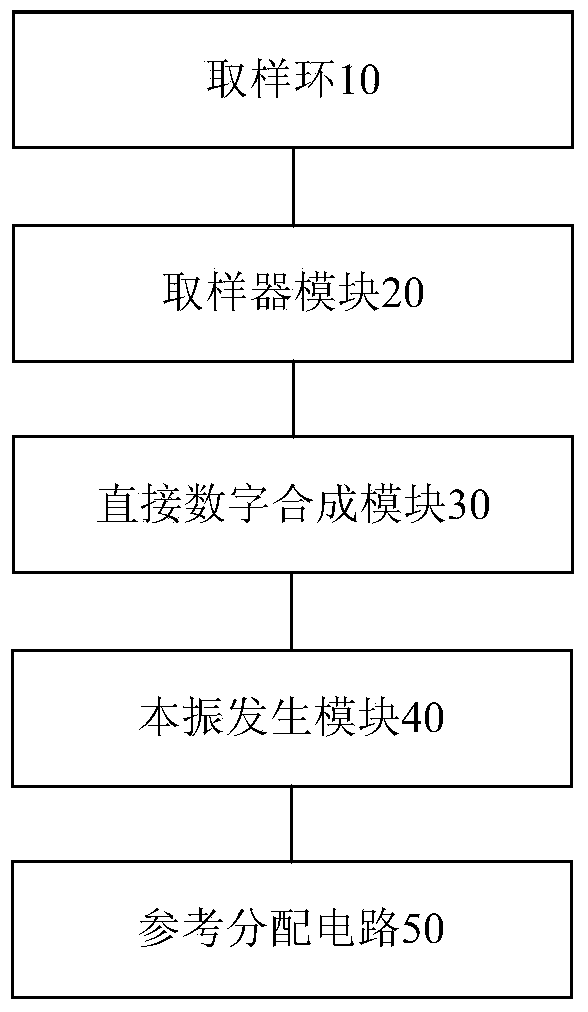 Synchronizing and local oscillating device in TD-LTE-A (time-division long term evolution advanced) integrated tester