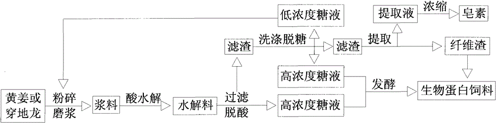 Clean production method of coproduced biologic protein feed of diosgenin