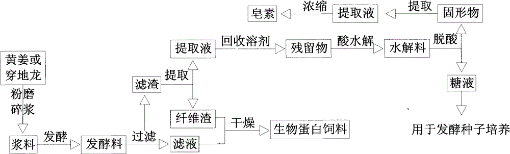 Clean production method of coproduced biologic protein feed of diosgenin