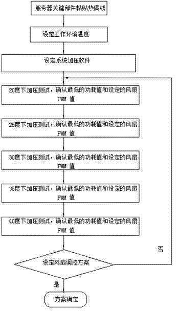 Fan adjustment and control testing method for optimizing power consumption