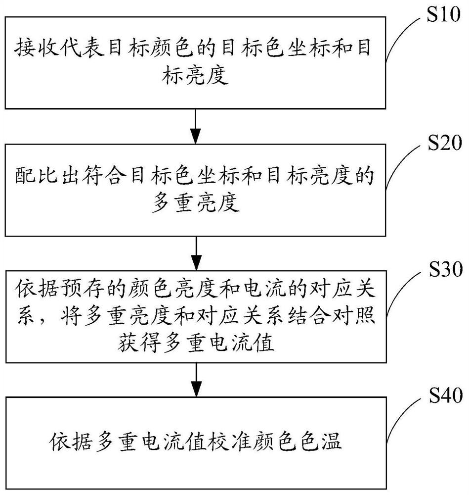 Color temperature calibration method, calibration device and projection display device