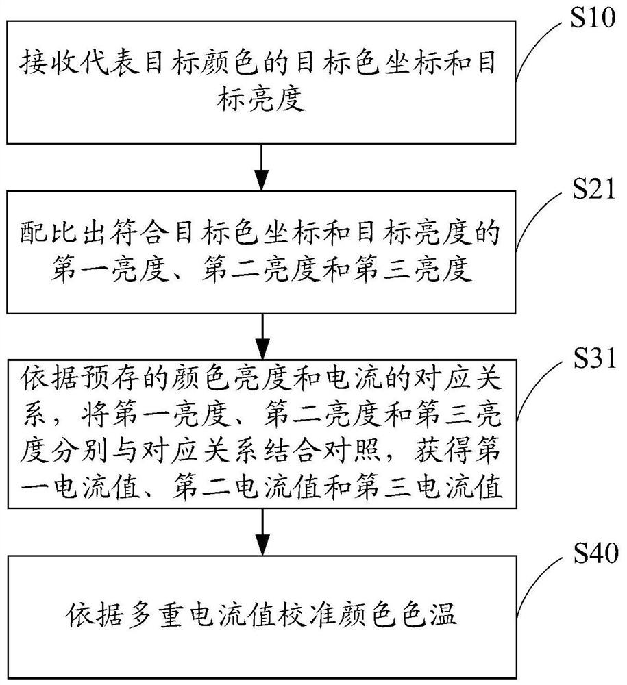 Color temperature calibration method, calibration device and projection display device