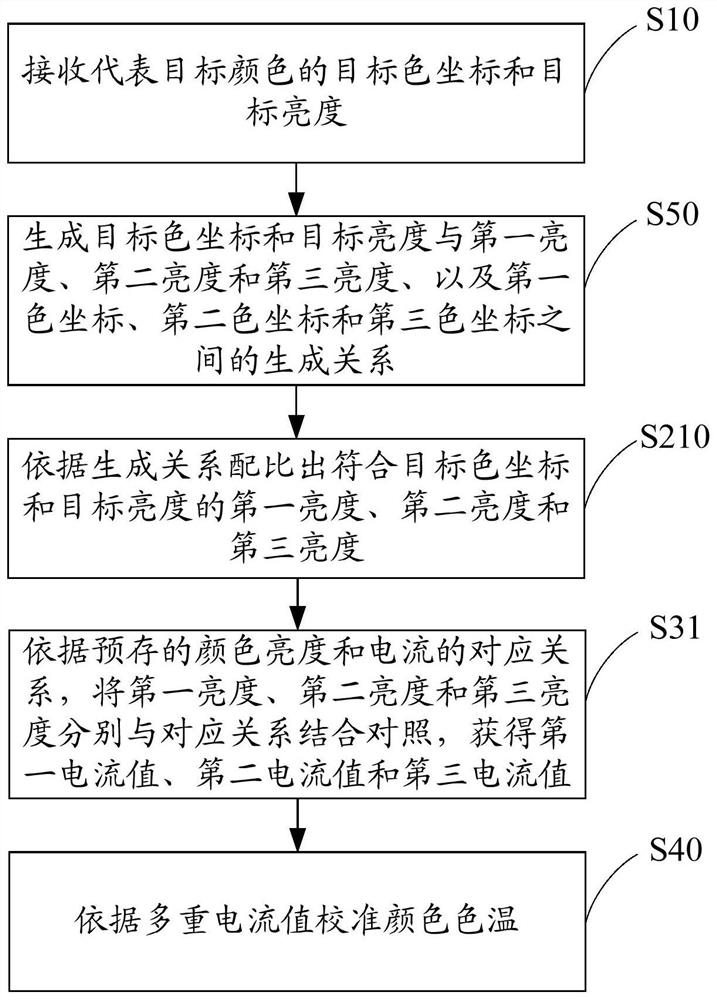 Color temperature calibration method, calibration device and projection display device