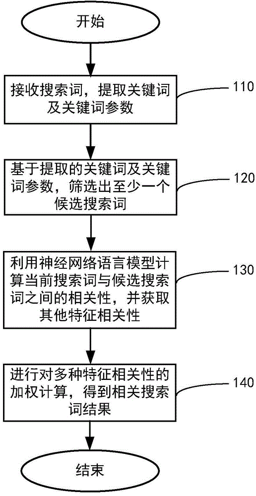 Related searching system and method